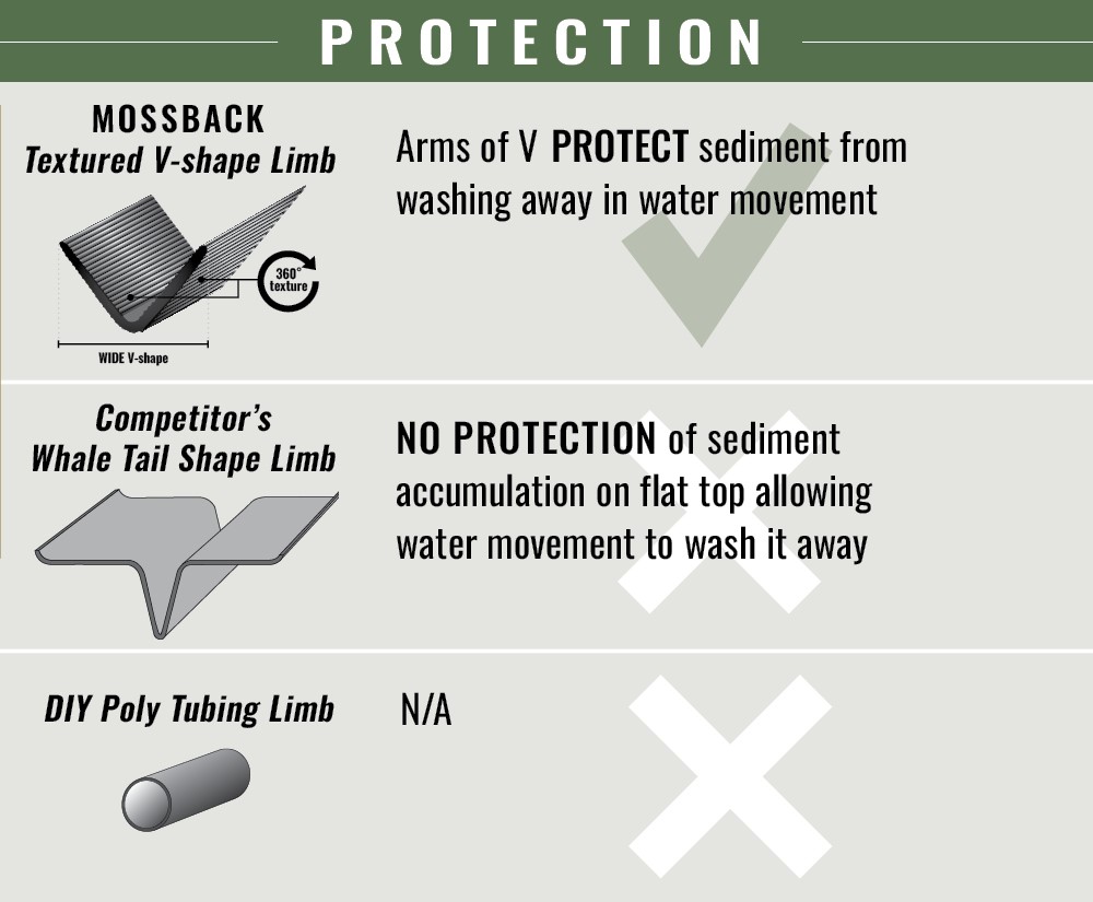 Protection 2 MossBack difference protection graphic
